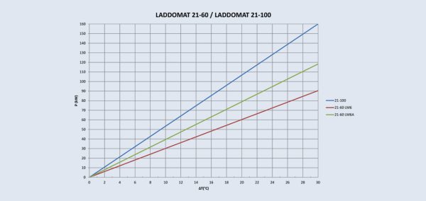 Термозмішувальний вузол Laddomat 21-60